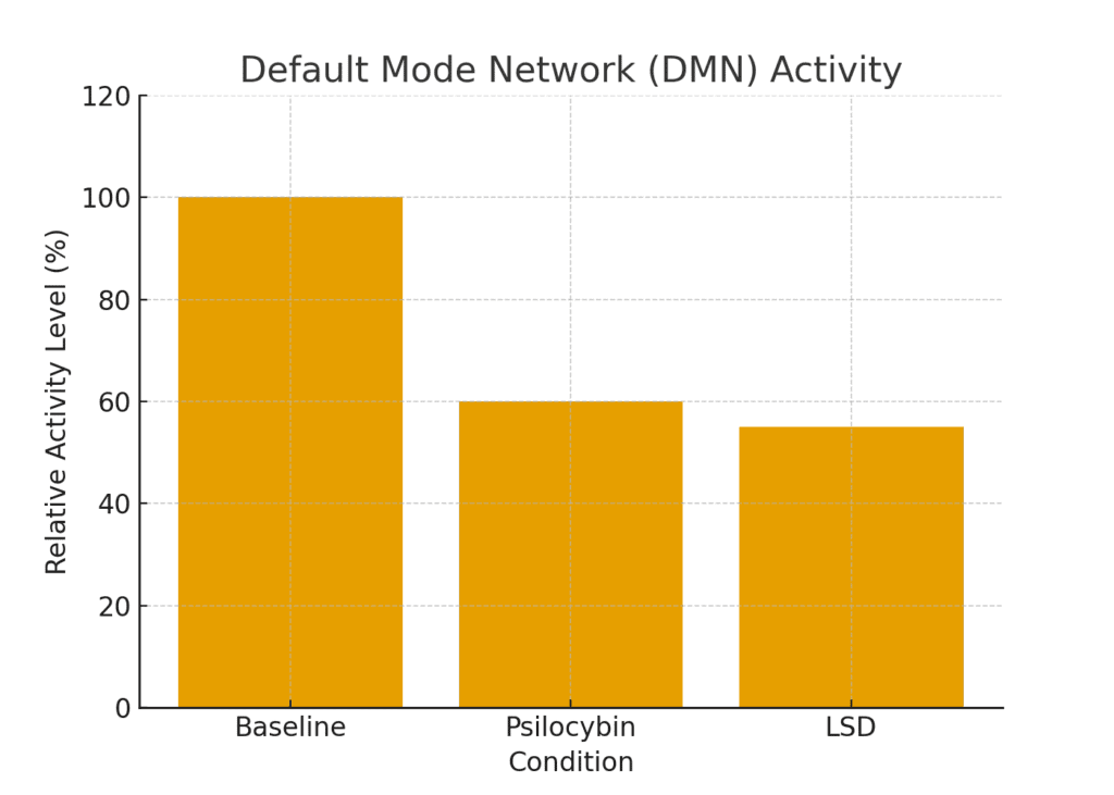 DMN activity bar chart